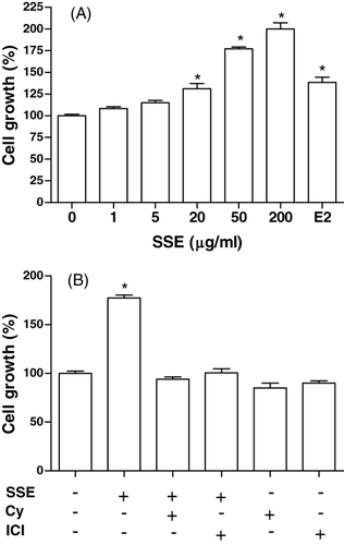 Figure 1. Effect of SSE on the growth of MC3T3-E1 cells. MC3T3-E1 cells were cultured with α-MEM containing 5% CD-FBS in the presence or absence of SSE for 48 h (A), and in combination with 50 µg/ml SSE and 10−6 M cycloheximide (Cy) or 10−6 M ICI182780 (ICI) (B). E2 (17β-oestradiol, 0.1 µM) was used as positive control. Data shown are mean±SEM, expressed as a percentage of control. The control value for MTT assay was 0.247±0.004 OD. *P<0.05 vs. control.