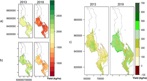 Figure 9. The spatial maize yield prediction and yield gain for Malawi in 2013 and 2019 when fertilizer use was incorporated as a useful agronomic practice. (a) When no agronomic practice was used. (b) Fertilizer use and (c) yield gain/loss (Figure 9b – Figure 9a).