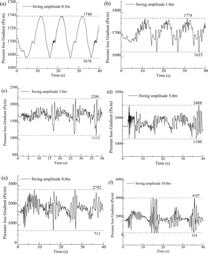 Figure 9. Variation of pressure loss gradient of the conveying pipeline with time under different swing conditions. (a) Swing amplitude 0.5 m. (b) Swing amplitude 1.0 m. (c) Swing amplitude 3.0 m. (d) Swing amplitude 5.0 m. (e) Swing amplitude 8.0 m. (f) Swing amplitude 10 m.