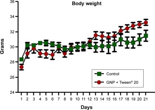 Figure 5 Body weight evaluation throughout the period of sub-chronic administration of Tween® 20-GNPs.Abbreviation: GNPs, gold nanoparticles.
