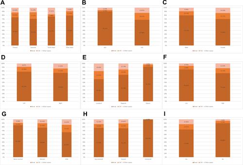 Figure 3 Proportional mortality ratios of different CODs in Asian patients with ccRCC, stratified by race/ethnicity (A), age at diagnosis (B), sex (C), tumor laterality (D), historic stage (E), median household income (F), marital status (G), insurance status (H) and the administration of surgery (I).