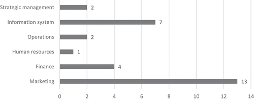 Figure 7. Documents by business function area.