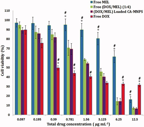 Figure 12. Viabilities of MCF-7 cells after 48 h treatment with medium containing different formulations at various concentrations of DOX and MEL. Statistical significance between groups: free DOX and free MEL vs. (DOX/MEL)-loaded CA-MNPs *p<.05, free DOX and free MEL vs. free (DOX/MEL) (1:4) #p<.05.