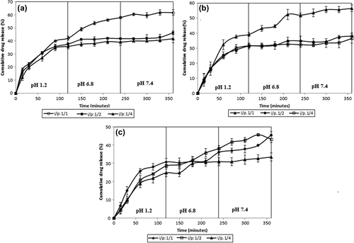 Figure 8. Effect of IBU/polymer ratio on IBU release. Exposure time to GA: 2 h, amount of GA: 5 mL, (a) IPN microsphere containing 33.3% CS-g-PAAm and 66.7% MC (A1, A2, A3), (b) IPN microsphere containing 50% CS-g-PAAm and 50% MC (B1, B2, B3), (c) IPN microsphere containing 66.7% CS-g-PAAm and 33.3% MC (C1, C2, C3).