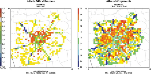 Figure 9. Effect of using a flat vehicle mix profile on NOx emissions for a 2005 July Friday in Atlanta (left, tons per day difference; right, percentage change from temporally varying vehicle mix).