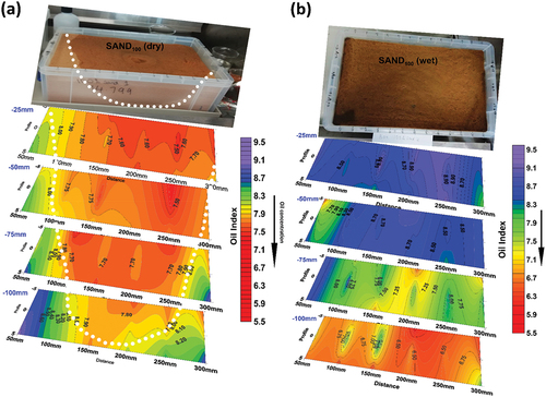 Figure 3. (a) Slice-map showing a 3D outline of oil contaminant plume in SAND100, delineated area (white dotted line). Average Oil Index = 7.7. (b)Slice-map of wet SAND100. Spatial variation along slice surfaces may be due to relative displacement of water and oil. Note the lower index values at the bottom slice, indicating fluid accumulation.