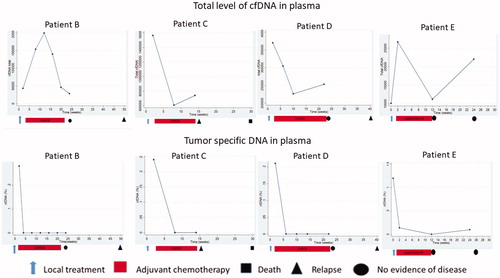 Figure 3. Clinical courses and dynamics of the total level of cfDNA (upper row) and the tumor specific DNA (lower row) for the four patients with detected ctDNA post-treatment with available serial measurements of circulating DNA after a radical local treatment of metastases from colorectal cancer (patient A is not presented, only one available sample).