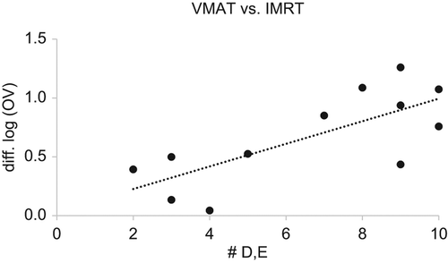 Figure 2. The number of D and E grades for each case, from the clinical grading analysis (CGA) results and their correlation with the difference in the logarithm of the composite objective values [diff. log (OV)]; between volumetric modulated arc therapy (VMAT) and step-and-shoot intensity-modulated radiation therapy (IMRT).