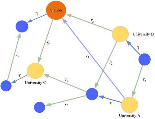 Figure 2. Heterogeneous interaction network (the colored edges represent different interaction distance relationships).