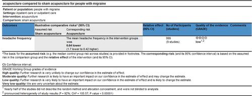 Figure 6 Summary of evidence of comparison: 1 RA vs. SA, outcome: headache frequency.