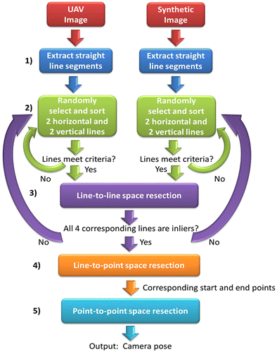 Figure 2. The proposed pose estimation workflow.