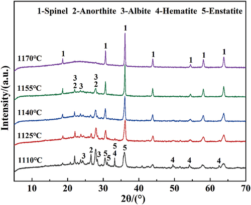 Figure 5. XRD patterns of samples with different sintering temperatures.