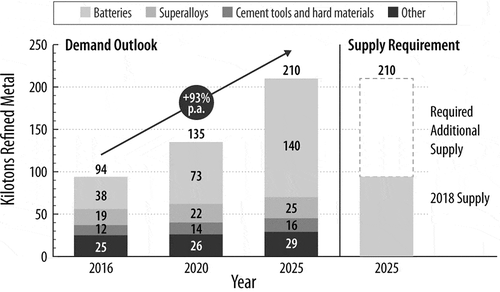 Figure 4. Comparison of projected global demand and current supply for cobalt by sector (duplicated with permission from Campagnol et al. Citation2018). Demand for cobalt from the battery industry is forecasted to dominate cobalt demand by 2025. Furthermore, demand from all sectors by 2025 is projected to be 201 kt, more than double the supply available in 2018 (~95 kt). Demand versus supply projections like this have motivated research into how to recover metals from end-of-life technologies to dampen demand for virgin materials. (p.a. = per annum).