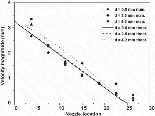 Figure 10. Computed and theoretical velocity magnitudes at the centerline for different nozzle diameters for Q = 3.8 m3/h.