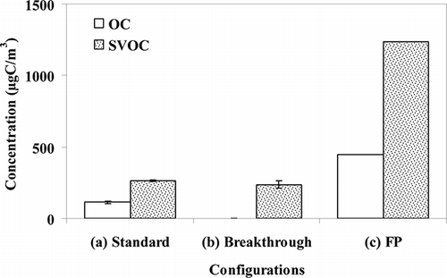 Figure 4. Averaged OC and SVOC on quartz filters and two SIFs captured in the three configurations: standard configuration (a in Figure 1), breakthrough configuration (b in Figure 1), and filter pack configuration (c in Figure 1). The number of repeat tests (flow rate of 74 L/min) is given in Figure 1.