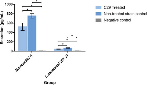 Figure 6. After C29 treated and stimulating by B. breve 207–1, L. paracasei 207–27 IL-10 secretion was measured by ELISA. (*) indicated statistically significant differences between two groups