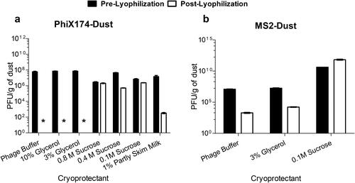 Figure 2. Preservation of infectivity of PhiX174 and MS2 phages with test dust and cryoprotectants after lyophilization. The quantification of PhiX174 (a) and MS2 (b) phages with test dust and cryoprotectants was done before and after lyophilization. All tested mixture contained 25 g of test dust, 10 ml of phage suspensions and a cryoprotective agent for a total volume of 20 ml. Bars are averages of replicates (n = 3, except for 0.1 M sucrose of MS2 before lyophilization n = 1) with standard error of the mean. * indicates a result below the detection limit.