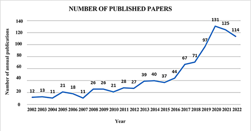 Figure 2 Trend chart of the number of articles published on dysphagia in community-dwelling older adults.