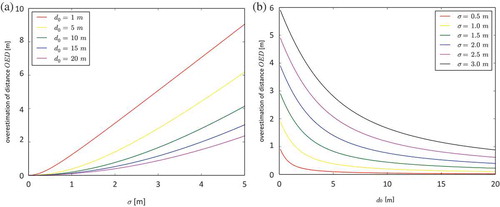 Figure 3. The overestimation of distance ) increases as the spread of GPS measurement error () increases, the reference distance () is constant (a); decreases as increases and is constant (b).