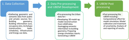 Fig. 8. The three stages of effort required for a UBEM project.