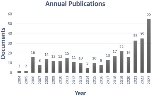 Figure 3. Distribution of annual publications.