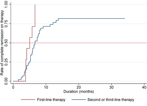 Figure 2 Kaplan–Meier plot showing the rate of complete remission on therapy between first-line and second or third-line therapy.