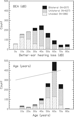 Figure 1. Distributions of better-ear hearing loss (top panel) and age (bottom panel) for the 1220 participants. The hearing loss is calculated as the mean of the air-conduction hearing levels at 500, 1000, 2000, and 4000 Hz in a participant's better ear. They are grouped into 10-dB bins; age is grouped into decade bins. The hatchings mark the three groups of listeners.