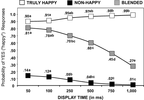 Figure 3. Mean probability of responding that truly happy faces (with a smiling mouth and happy eyes), truly non-happy expressions (no smiling mouth and non-happy eyes; average scores for all six expressions), and blended expressions (with a smiling mouth but non-happy eyes; average scores for all six expressions) were “happy.”