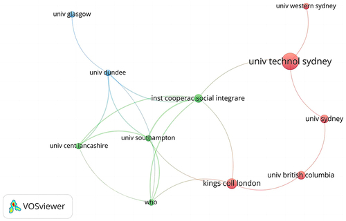 Figure 5 The network map of organizations which coauthored three or more articles.