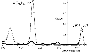 FIG. 2. Mobility spectra from sprays of (C18H37)4N+Br− (open circles) and (C7H15)4N+Br− ions (filled circles) taken under identical conditions of the DMA. The dominant and most mobile peak in the spray of (C18H37)4N+Br− is (C18H37)4N+.