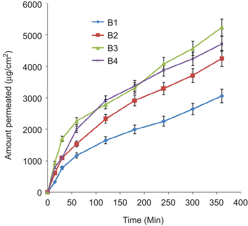 Figure 5.  Permeation profile of ceftriaxone sodium from lipospheres loaded with 2%w/w of drug in SIF (n= 3). B1–B4 contain 10, 20, 30, and 40%w/w PEG 4000, respectively.