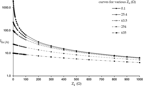 Figure 6. Magnitude of calculated fault current (Ifa) for Zf = 0.1 to 1000 Ω for different “Zn”. Graph is drawn omitting “θ” (key values are in Table 3).