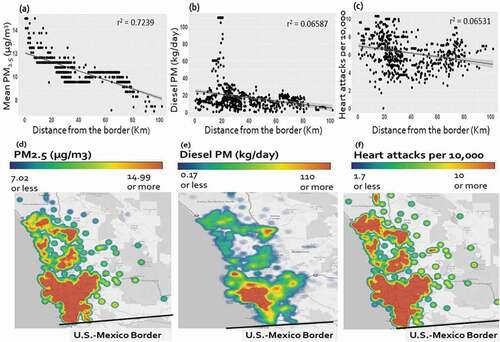 Figure 5. Association between PM, heart attacks and distance to the U.S.-Mexico border. Data obtained and analyzed using CalEnviroScreen 3.0. The scatterplots display negative correlation between (a) mean PM2.5 and distance from San Ysidro border (in kilometers) (b) diesel PM emission and distance from the San Ysidro border (in kilometers). (c) heart attack per 10,000 and distance from the San Ysidro border (in kilometers). (d-f) Heat maps showing the geographic distribution of PM2.5 (d), diesel PM (e), and heart attack rates (f) in San Diego County