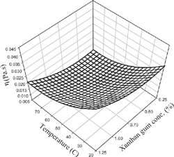 Figure 4b Effect of temperature and concentration on apparent viscocity of arabic and xanthan gum combination.