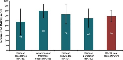 Figure 1 Patients’ COPD awareness at enrollment.Notes: Normalized DACQ scores (range 0–100) of COPD patients at enrollment visit; higher scores represent higher levels of awareness; mean values (bars), 1 SD (whiskers).Abbreviation: DACQ, Disease Awareness in COPD Questionnaire.