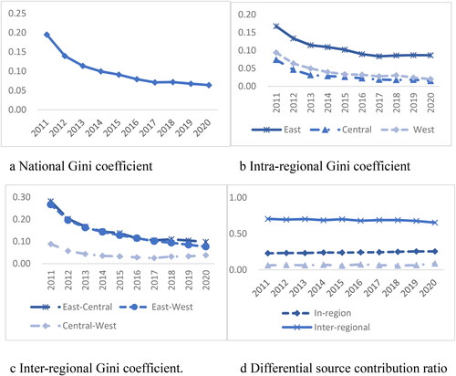 Figure 13. DEI Dagum Gini coefficient.Source: Calculated by the author.