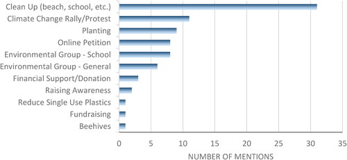 Figure 4. Common group actions reported by respondents to mitigate the effects of climate change.