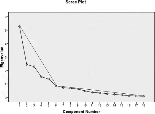 Figure 5. Scree Plot