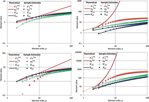 Figure 2. Illustration of agreement and disagreement of moment estimates with theoretical moments for normal distribution N(0,1) (left) and lognormal distribution LN(0,1) (right), where the K-moments correspond to q = 1 (upper row) and q = 2 (lower row). Note that, in the normal distribution, theoretical moments of odd order are zero (and thus not shown in the logarithmic plots) and that points corresponding to μp′ are (almost) indistinguishable from those corresponding to μp. In the lognormal distribution the moments of odd order are depicted by the lower blue lines and series of points (circles), while the upper ones depict even moments.