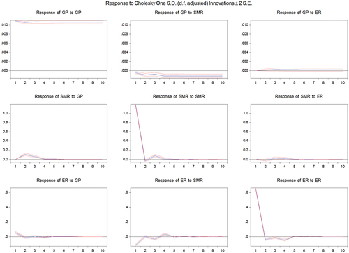 Figure 4. Ordering of Asian countries’ PVAR: GP, SMR, ER.