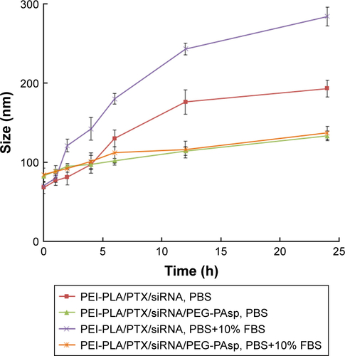 Figure S2 Time-dependent colloidal stability of various formulations in PBS containing 10% FBS at 37°C.Abbreviations: PBS, phosphate-buffered saline; FBS, fetal bovine serum; PEI-PLA, polyethyleneimine-block-polylactic acid; PTX, paclitaxel; PEG-PAsp, poly(ethylene glycol)-block-poly(L-aspartic acid sodium salt).