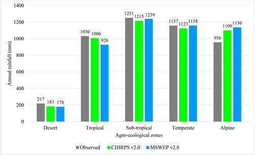 Figure 2. The long-term annual average rainfall (1991–2020) values of the observed data, and CHIRPS v2.0 and MSWEP v2.8 estimates over the different AEZs of the country.