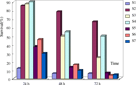 Figure 1. Survival of rats at 24, 48, and 72 h in shock model. (View this art in color at www.dekker.com.)