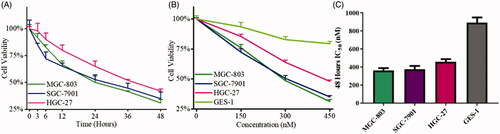 Figure 3. The inhibitory activity of 9i against gastric cancer cells and normal gastric epithelial cells. (A) Cell viability of three gastric cancer cells after the treatment with 450 nM of 9i at the different intervals; (B) Cell viability of three gastric cancer cells after the treatment with indicated concentrations of 9i for 48 h; (C) 48 h IC50 values of 9i against three gastric cancer cells and GES-1 cells.