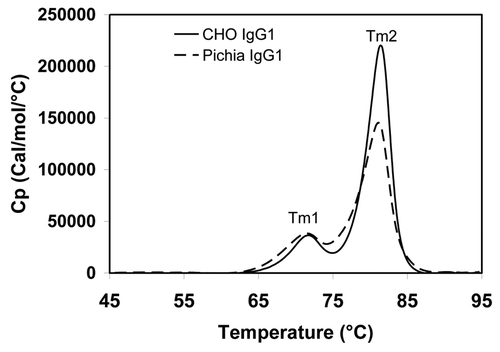 Figure 7 Temperature-induced unfolding of IgG1 produced from CHO and Pichia pastoris. CHO- and Pichia-produced IgG1 have identical Tm1 and Tm2 melting temperatures. DSC was conducted on a VP-DSC Capillary Cell Microcalorimeter with a scan rate of 1°C/min from 25°C to 95°C. The thermograms were processed using the Origin 7.0 software and normalized to the molar concentration of the IgG sample.