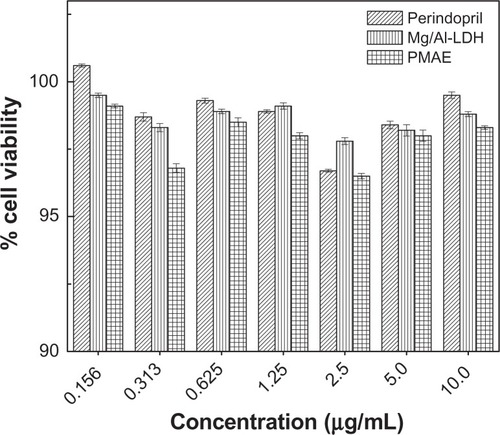 Figure 9 MTT assays of normal Chang liver cells after 24 hours of treatment with perindopril erbumine, PMAE, and Mg/Al-LDH.Abbreviations: PMAE, perindopril intercalated into Mg/Al by ion-exchange; Mg, magnesium; Al, aluminum; LDH, layered double hydroxide.