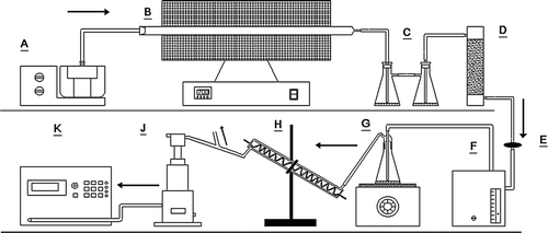 FIG. 1 The schematic of acid-coated nanoparticles generation and collection system. Note: A is the ultrasonic nebulizer; B is the quartz tube furnace; C are two conical flasks with purified water for cooling gas and removing large-size particles preliminarily; D is the silicone gel dryer to absorb the water mist; E is the filter to remove the particles with a size larger than 1 μm; F is a pump (0.5 L/min flow rate) to draw the carbon nanoparticles to G; G is the conical flask with highly pure H2SO4 for the generation of sulfuric acid vapor on a heater; H is the water-cooled condenser; J is SMPS + ESP; and K is CPC.