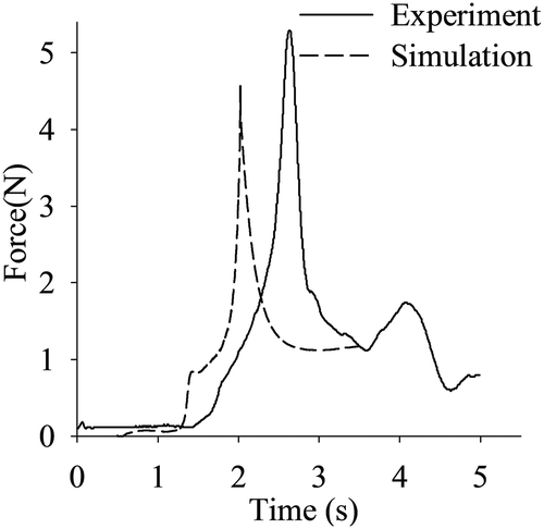 Figure 5. Time history of the vent hole parachute force.