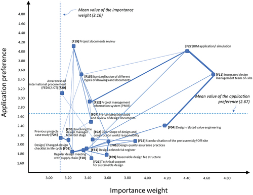 Figure 3. Interrelationship between the DRM factors.