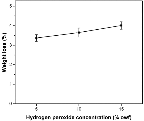 Figure 5. The effect of H2O2 concentration (%owf) on weight loss of bleached PALF.